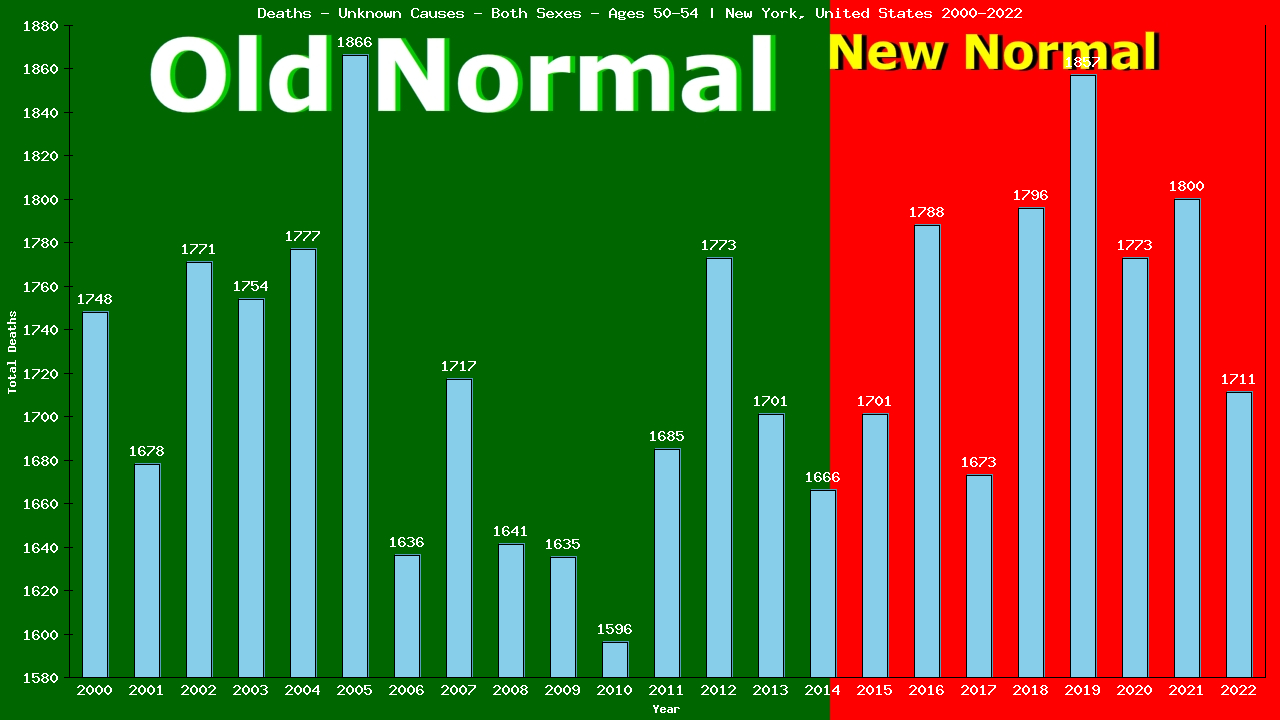 Graph showing Deaths - Unknown Causes - Male - Aged 50-54 | New York, United-states